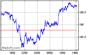 British Pound - Japanese Yen Intraday Forex Chart